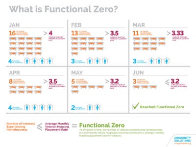 What is functional zero?
