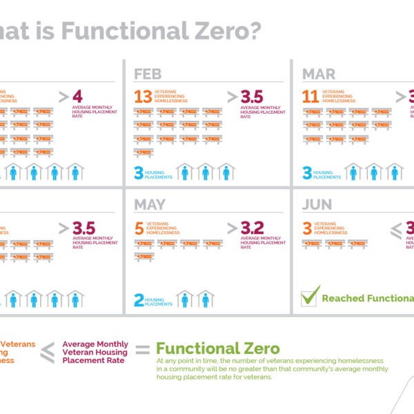 What is functional zero?