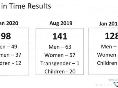 Point in Time Results for January 2020, August 2019, and January 2019