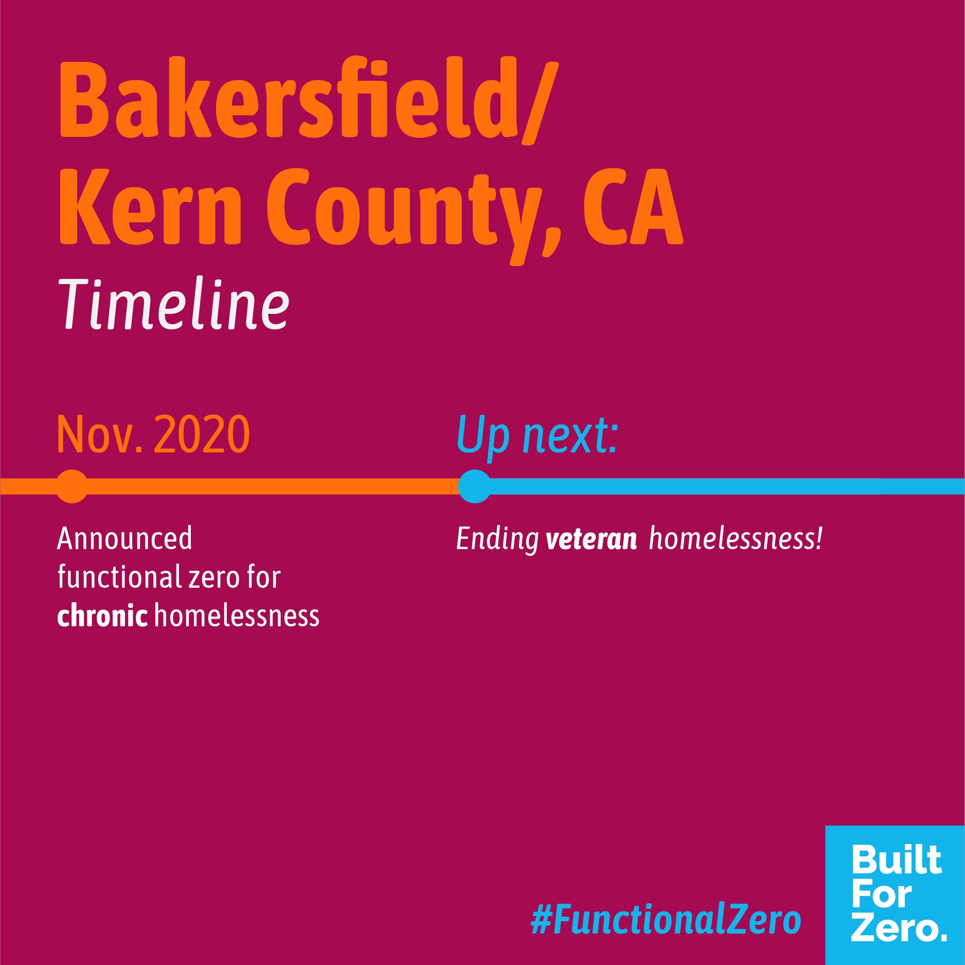 Bakersfield/Kern County Timeline to Functional Zero
