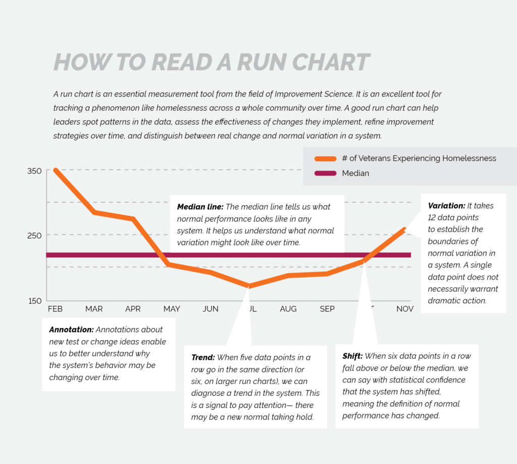 Graphic explaining how to read a run chart