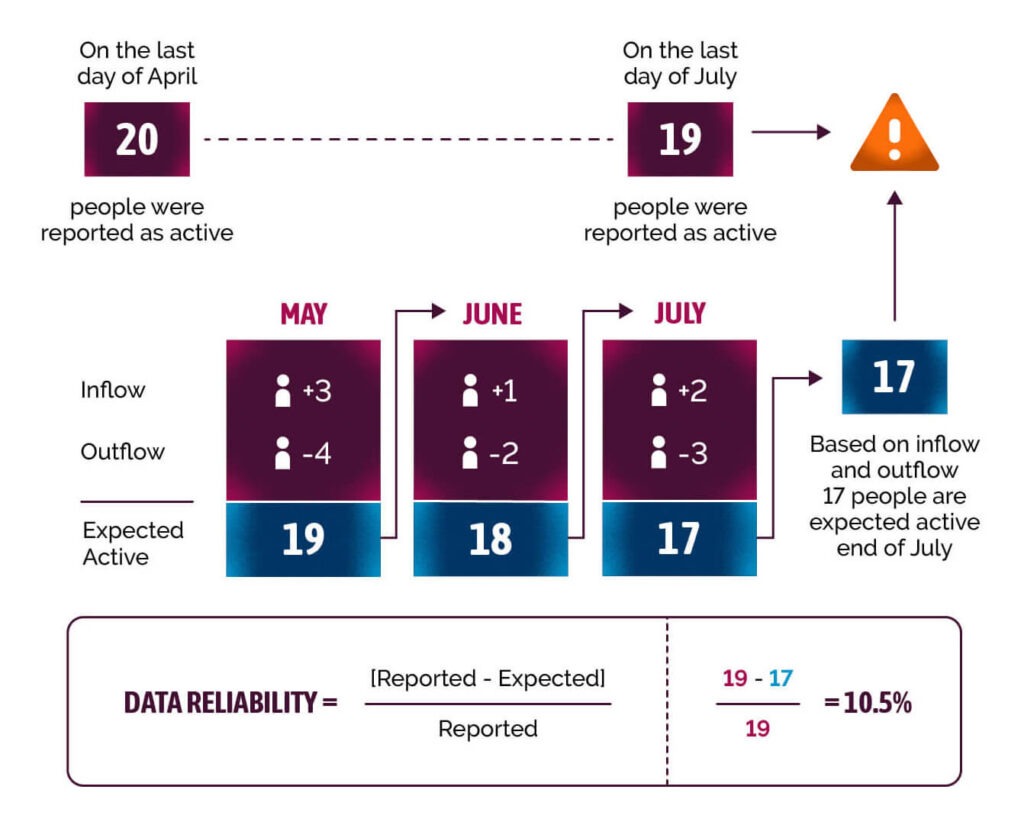 A visual graphic that depicts how the reported homeless population may differ from the expected population, based on inflows and outflows.